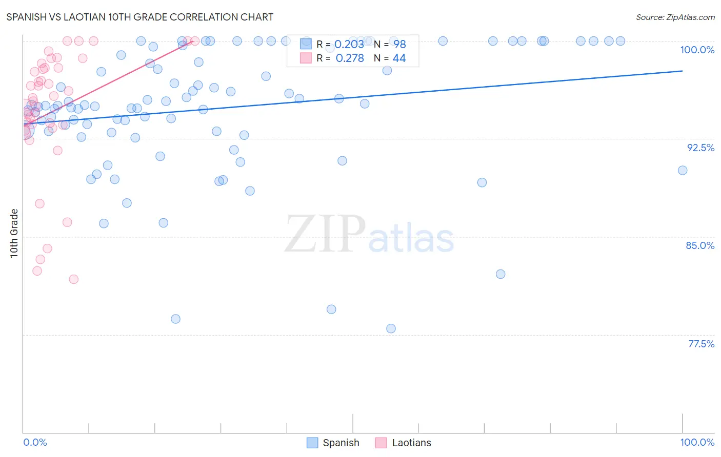Spanish vs Laotian 10th Grade