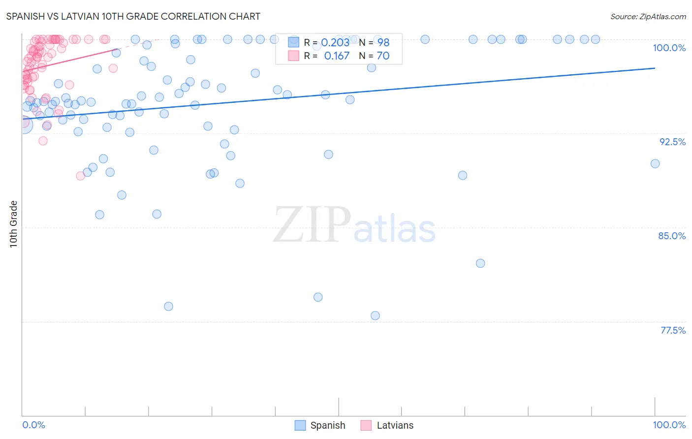 Spanish vs Latvian 10th Grade