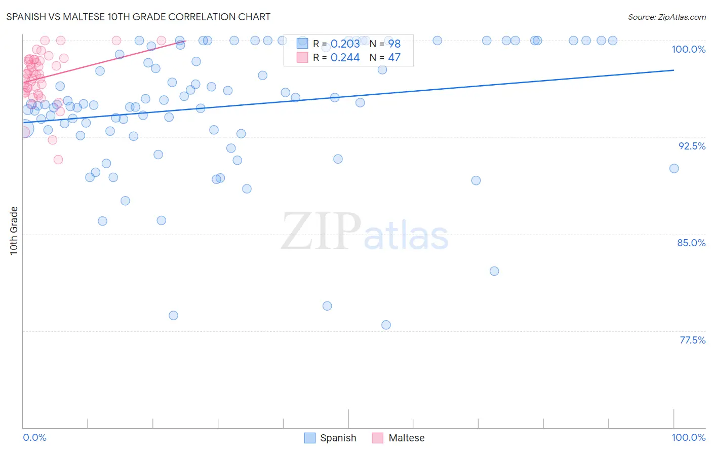 Spanish vs Maltese 10th Grade