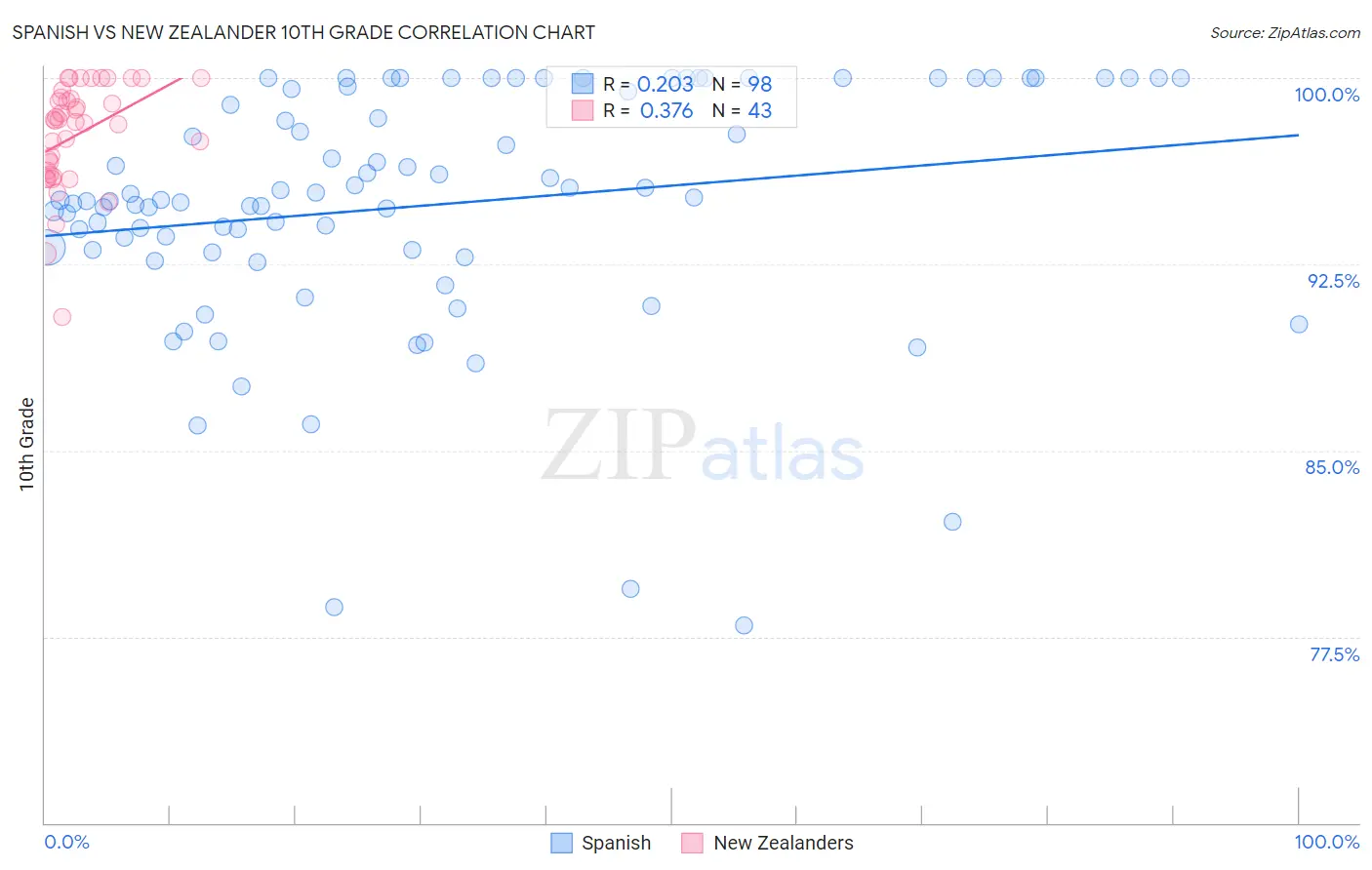 Spanish vs New Zealander 10th Grade
