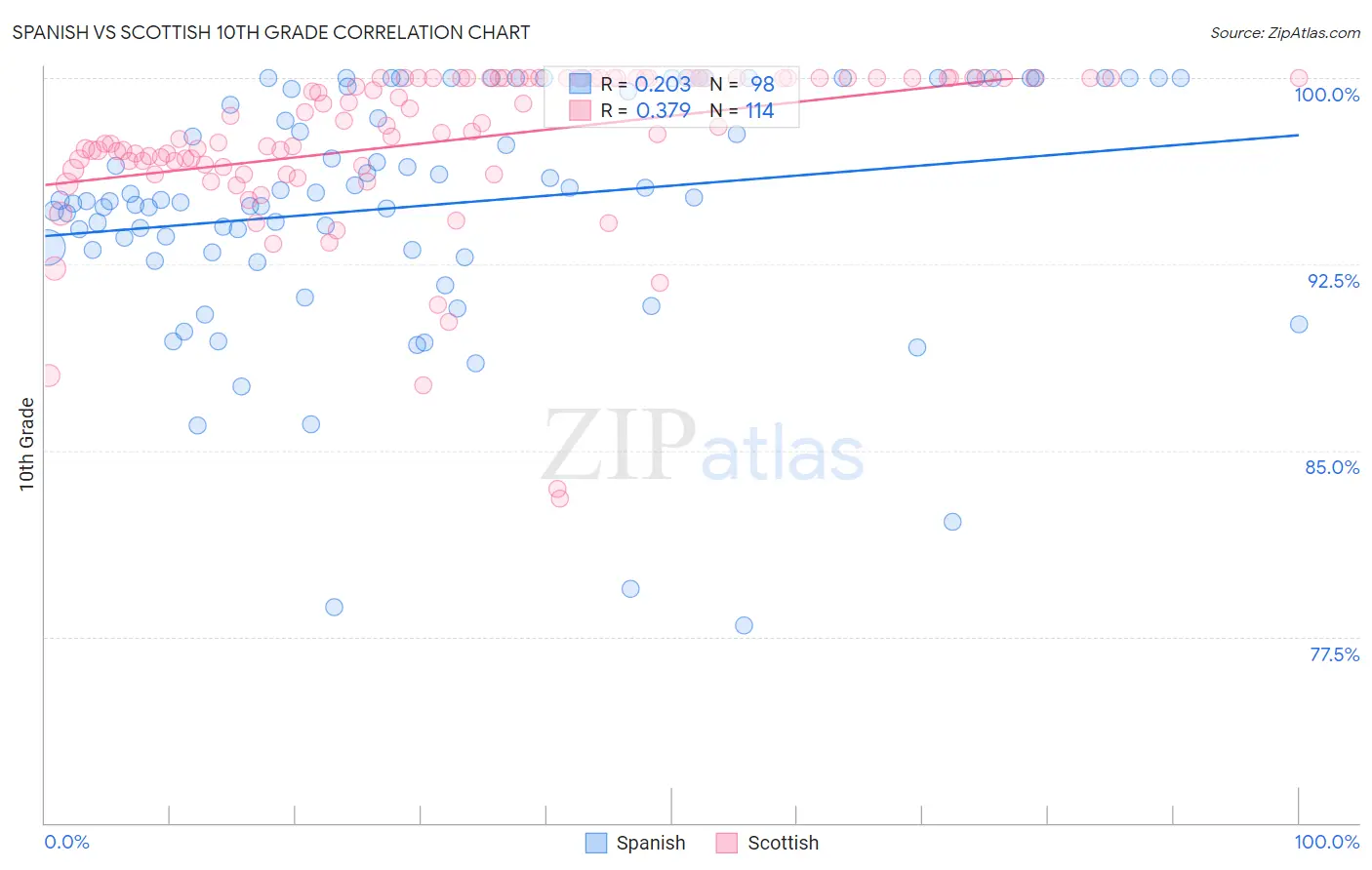 Spanish vs Scottish 10th Grade