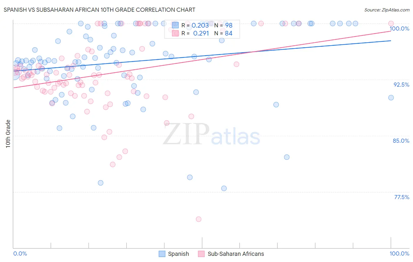 Spanish vs Subsaharan African 10th Grade