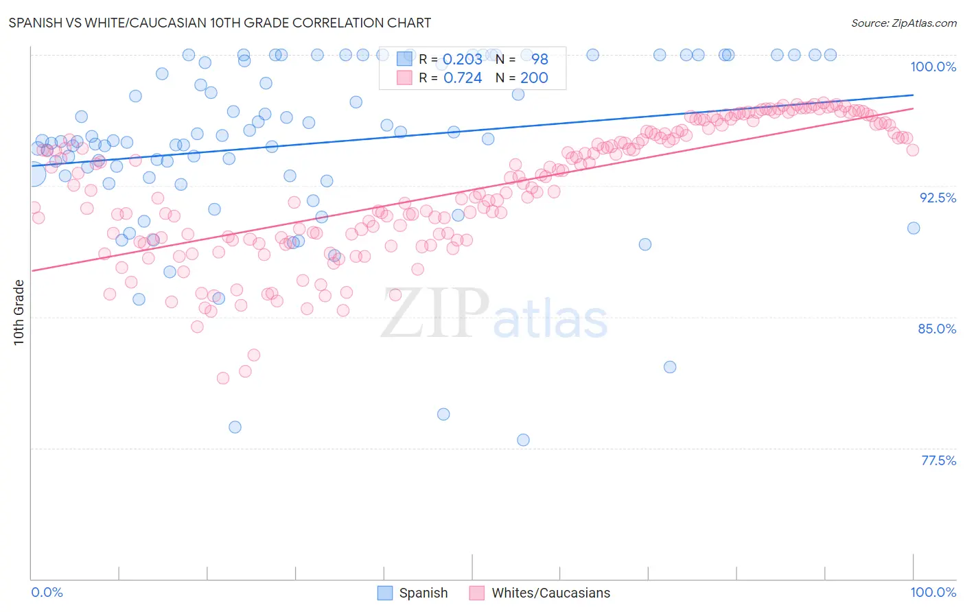 Spanish vs White/Caucasian 10th Grade
