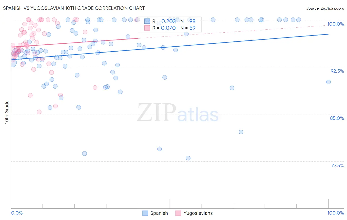 Spanish vs Yugoslavian 10th Grade