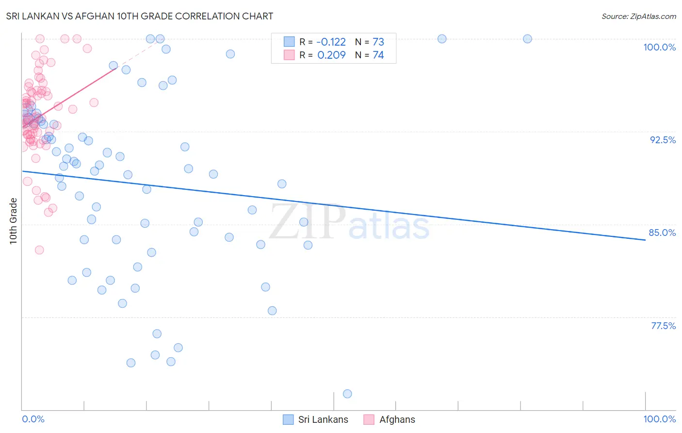 Sri Lankan vs Afghan 10th Grade