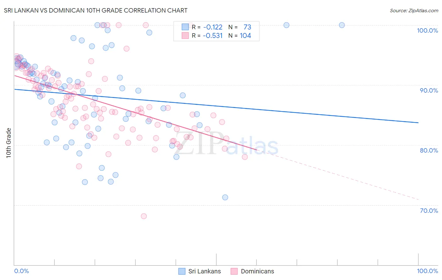 Sri Lankan vs Dominican 10th Grade