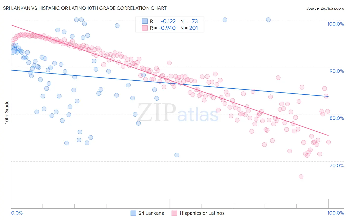 Sri Lankan vs Hispanic or Latino 10th Grade