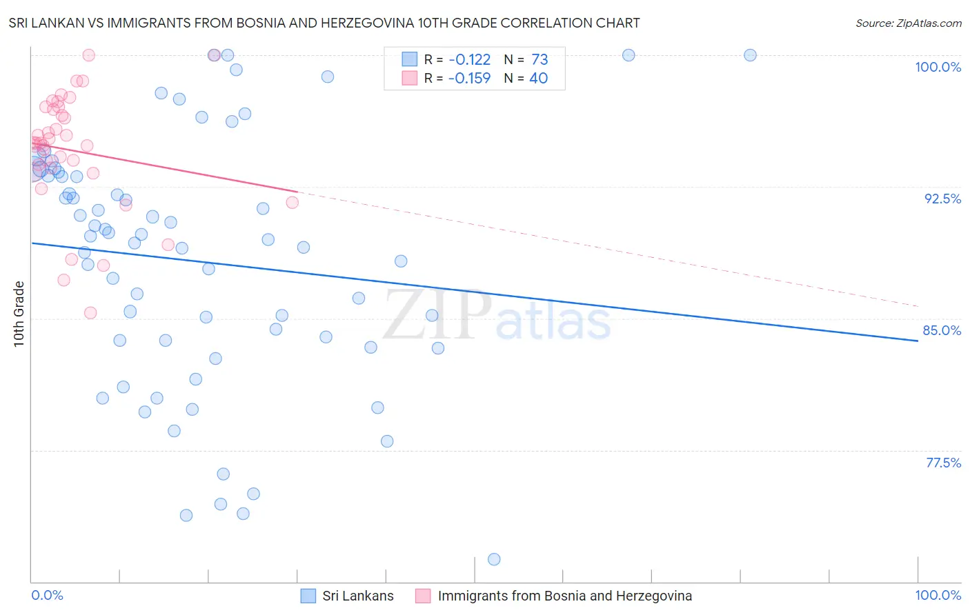 Sri Lankan vs Immigrants from Bosnia and Herzegovina 10th Grade