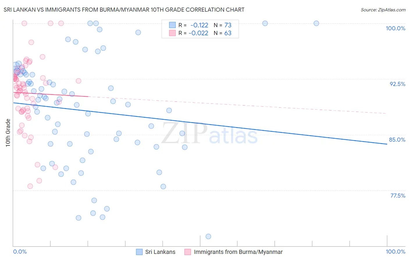 Sri Lankan vs Immigrants from Burma/Myanmar 10th Grade