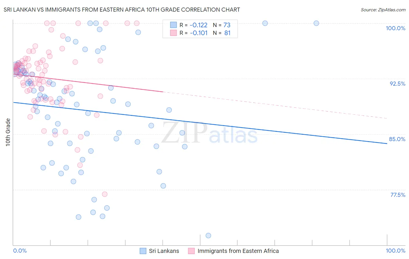 Sri Lankan vs Immigrants from Eastern Africa 10th Grade