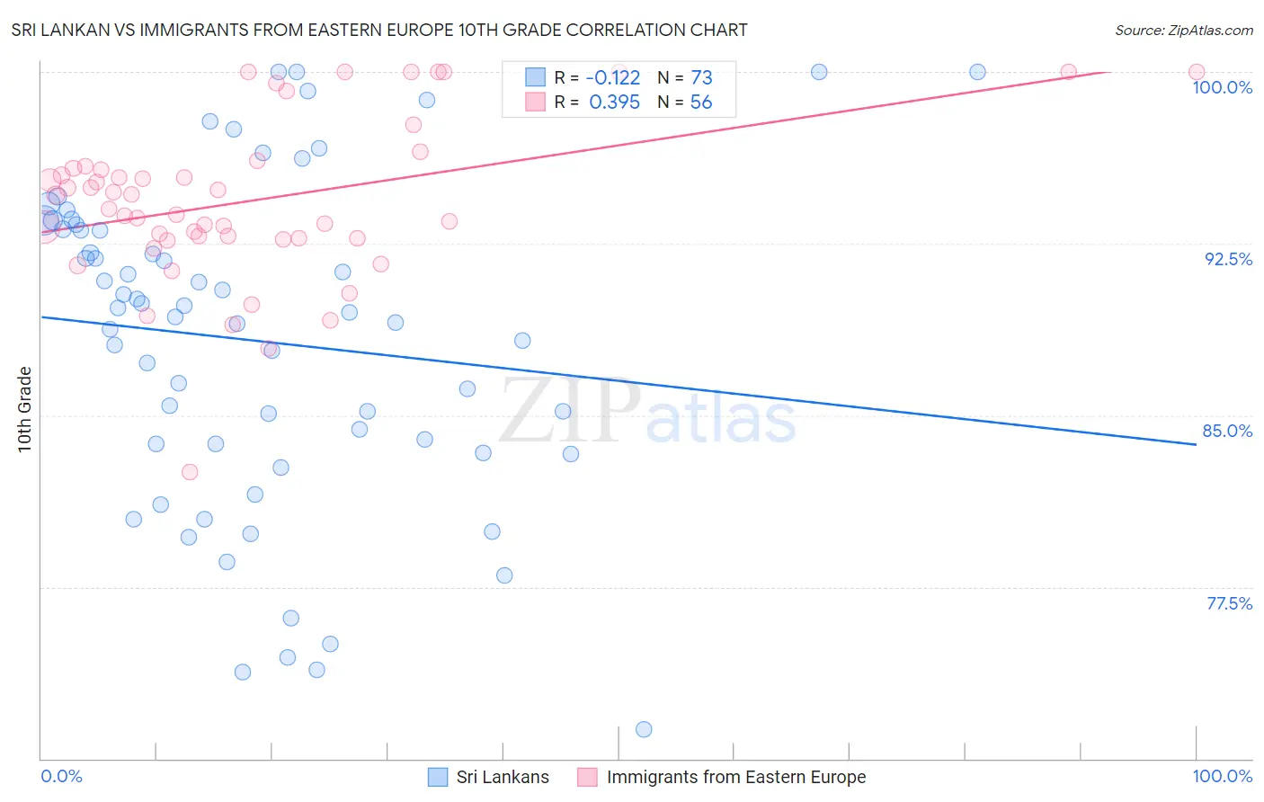 Sri Lankan vs Immigrants from Eastern Europe 10th Grade