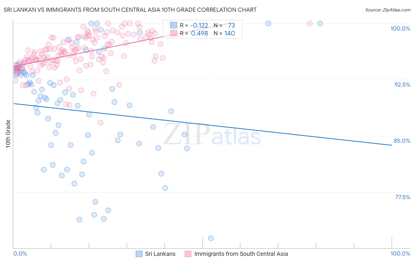 Sri Lankan vs Immigrants from South Central Asia 10th Grade