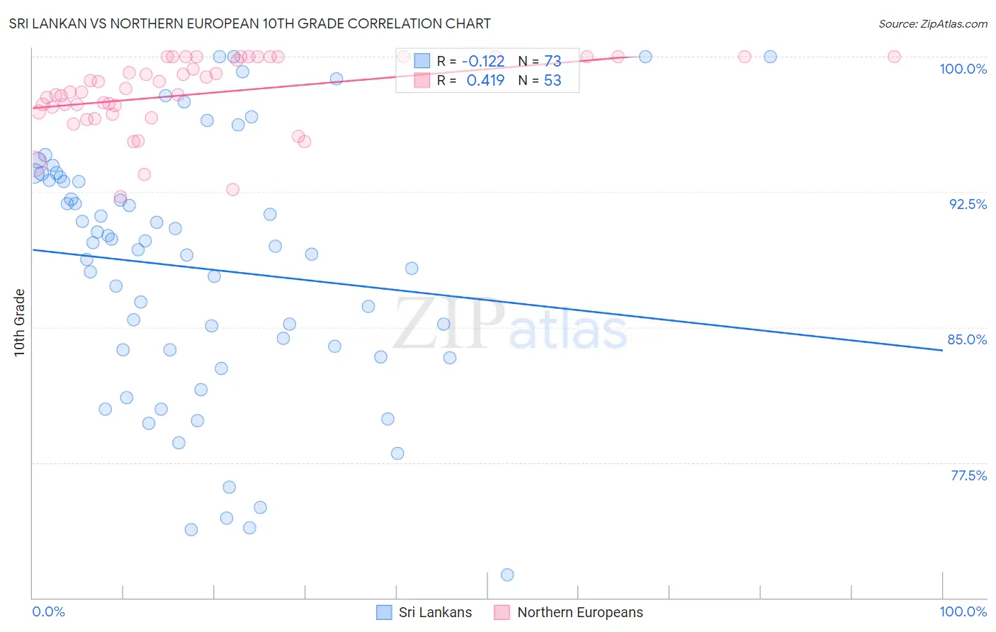 Sri Lankan vs Northern European 10th Grade