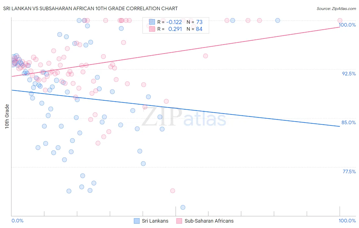 Sri Lankan vs Subsaharan African 10th Grade
