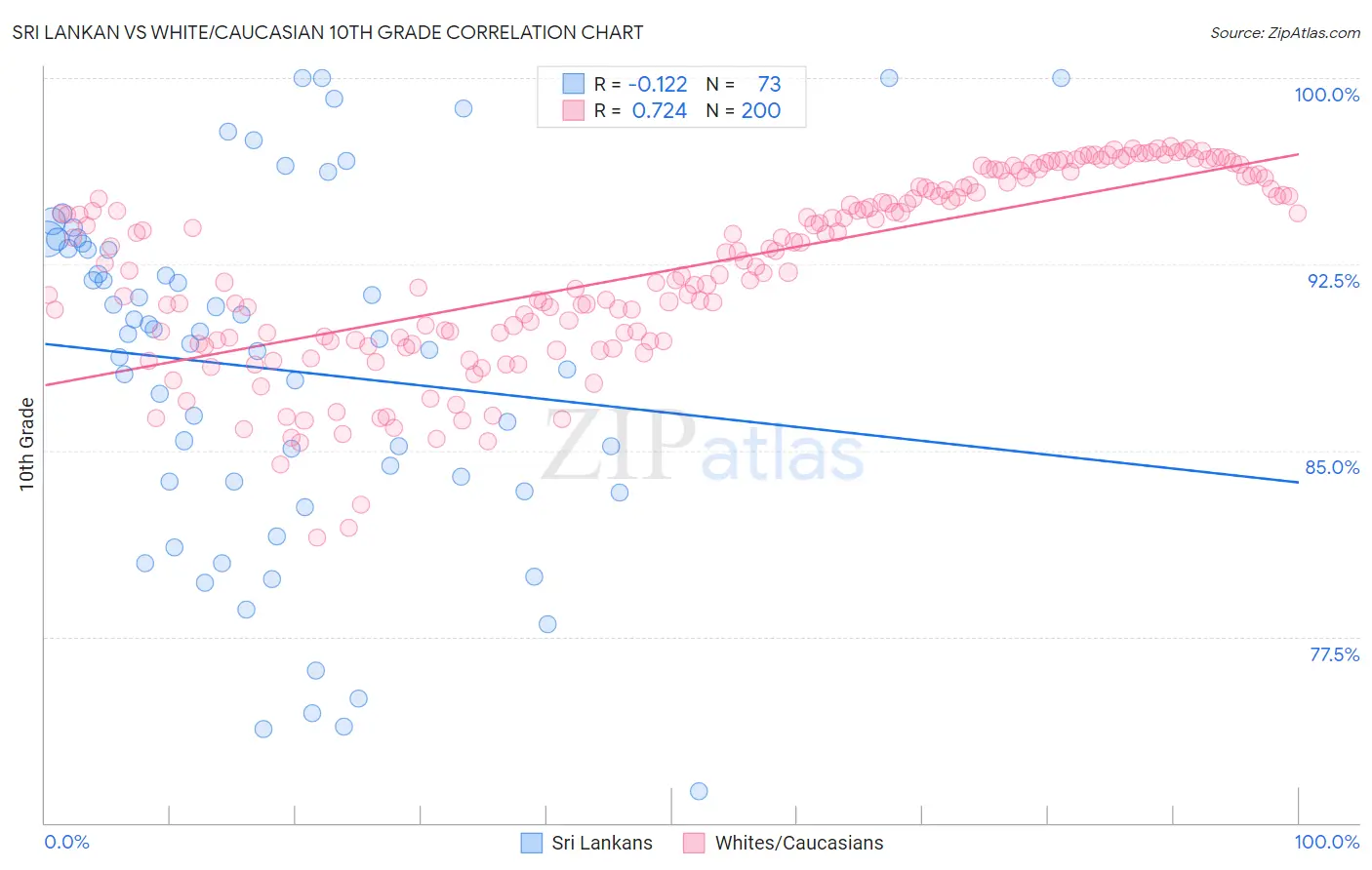 Sri Lankan vs White/Caucasian 10th Grade