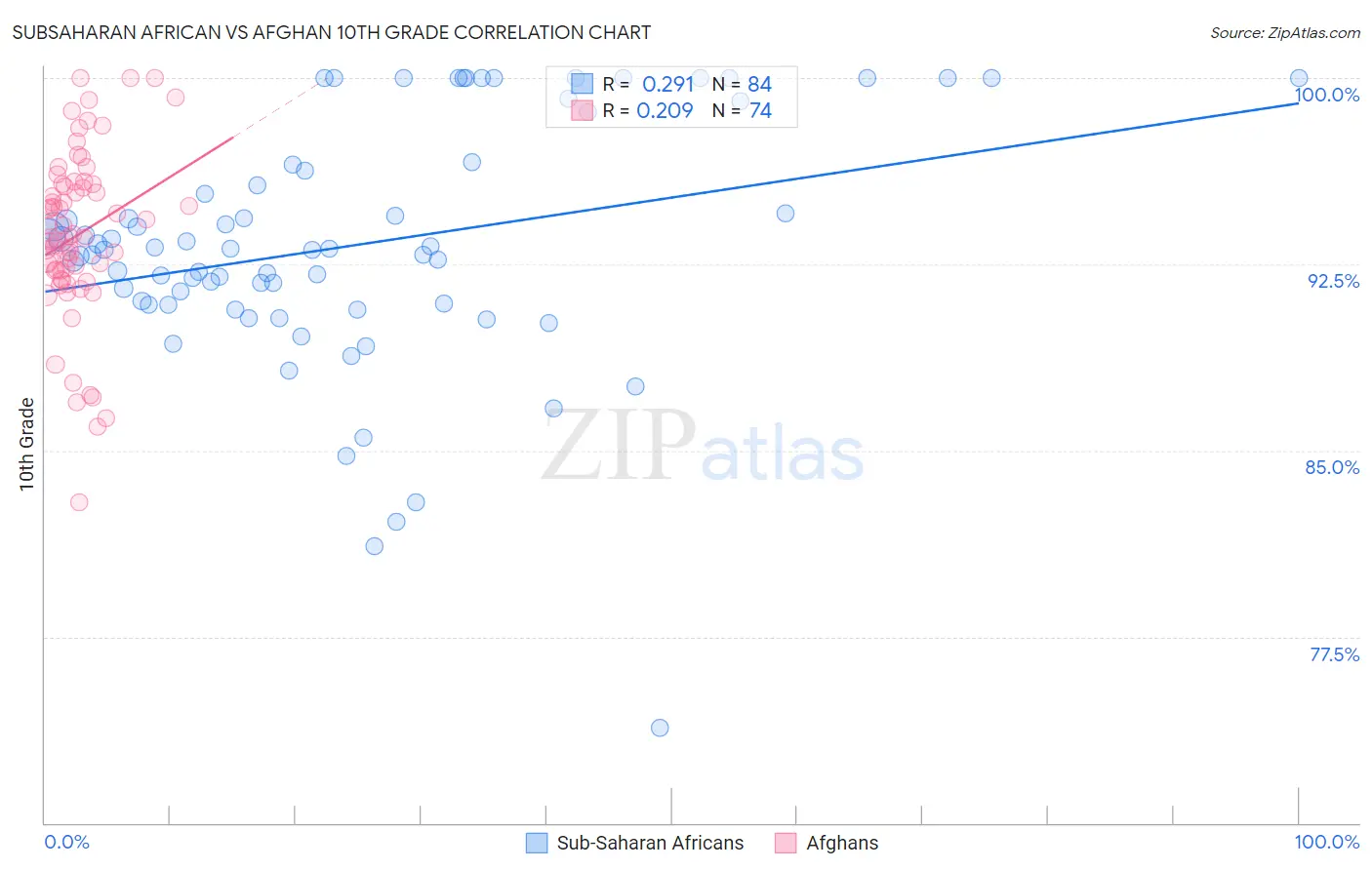 Subsaharan African vs Afghan 10th Grade