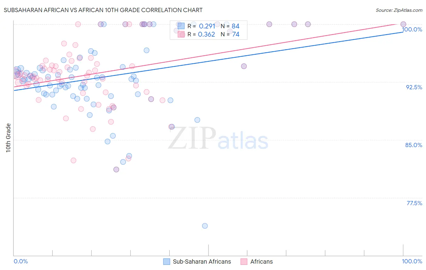 Subsaharan African vs African 10th Grade