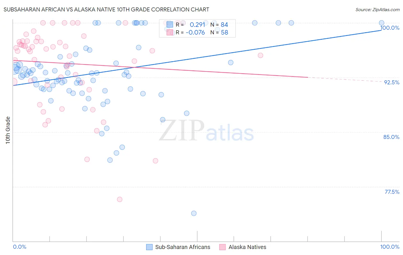 Subsaharan African vs Alaska Native 10th Grade