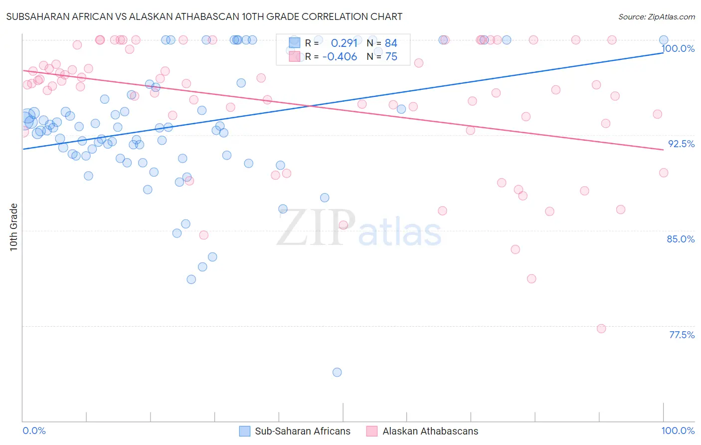 Subsaharan African vs Alaskan Athabascan 10th Grade