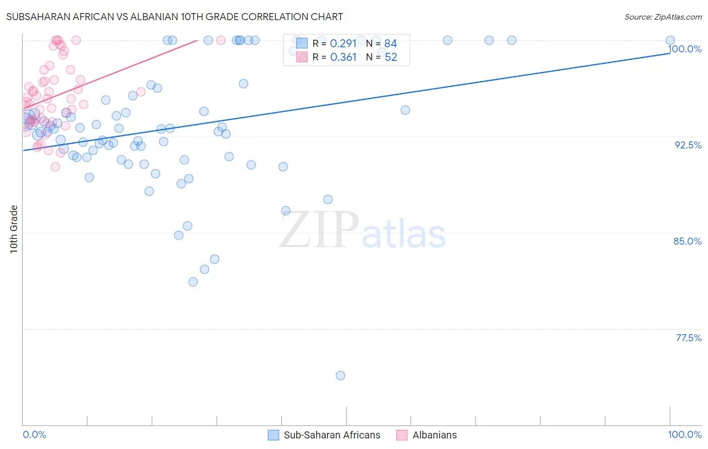 Subsaharan African vs Albanian 10th Grade