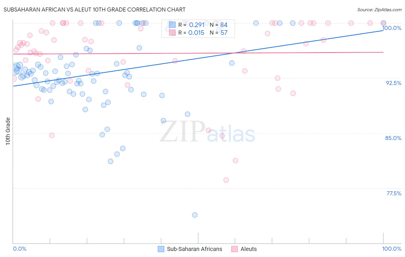 Subsaharan African vs Aleut 10th Grade