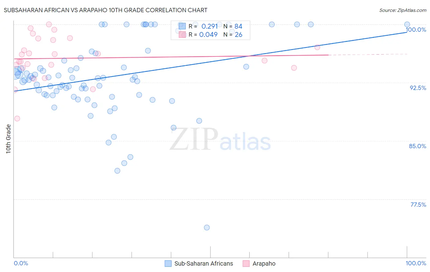 Subsaharan African vs Arapaho 10th Grade