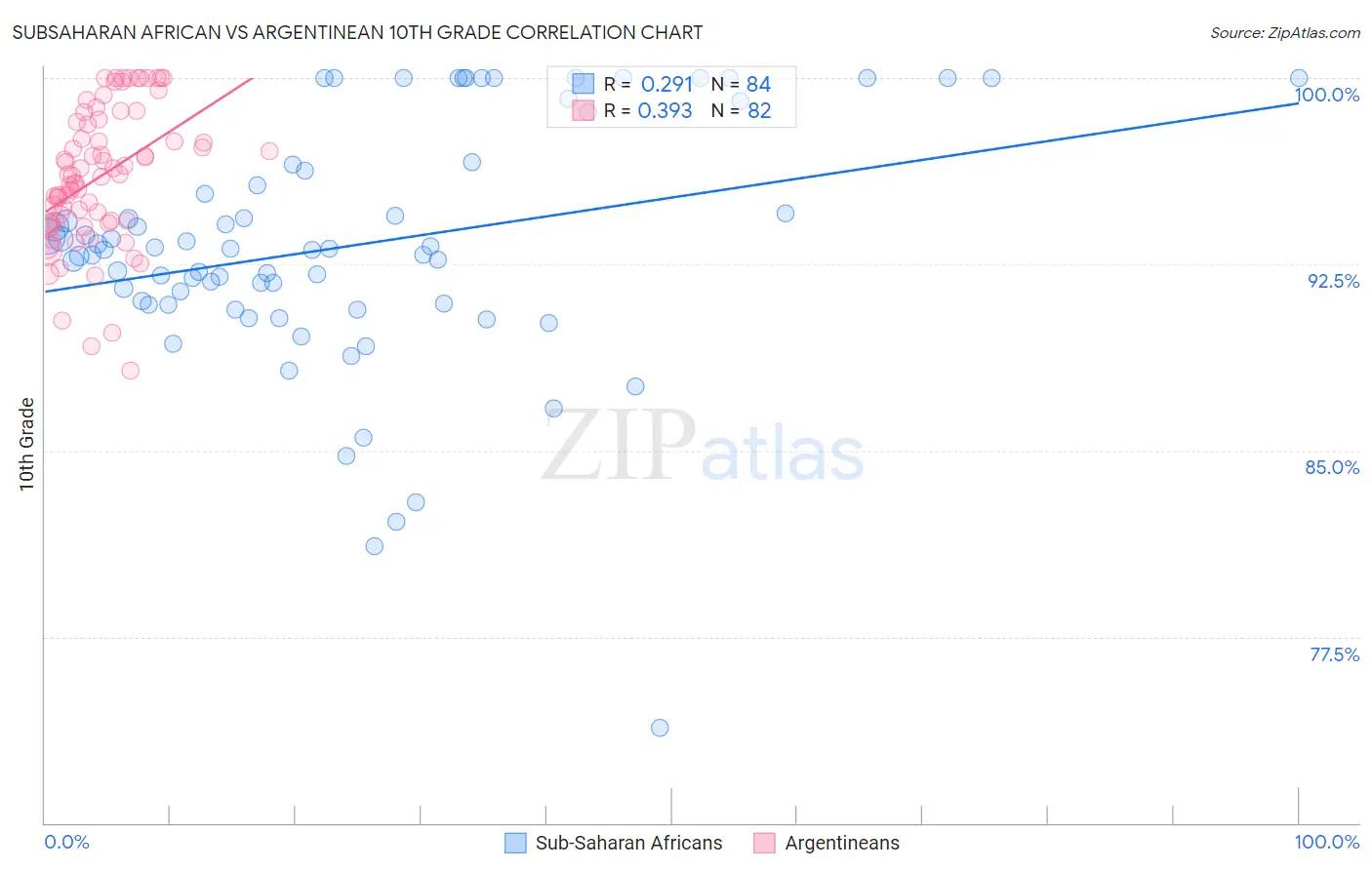 Subsaharan African vs Argentinean 10th Grade