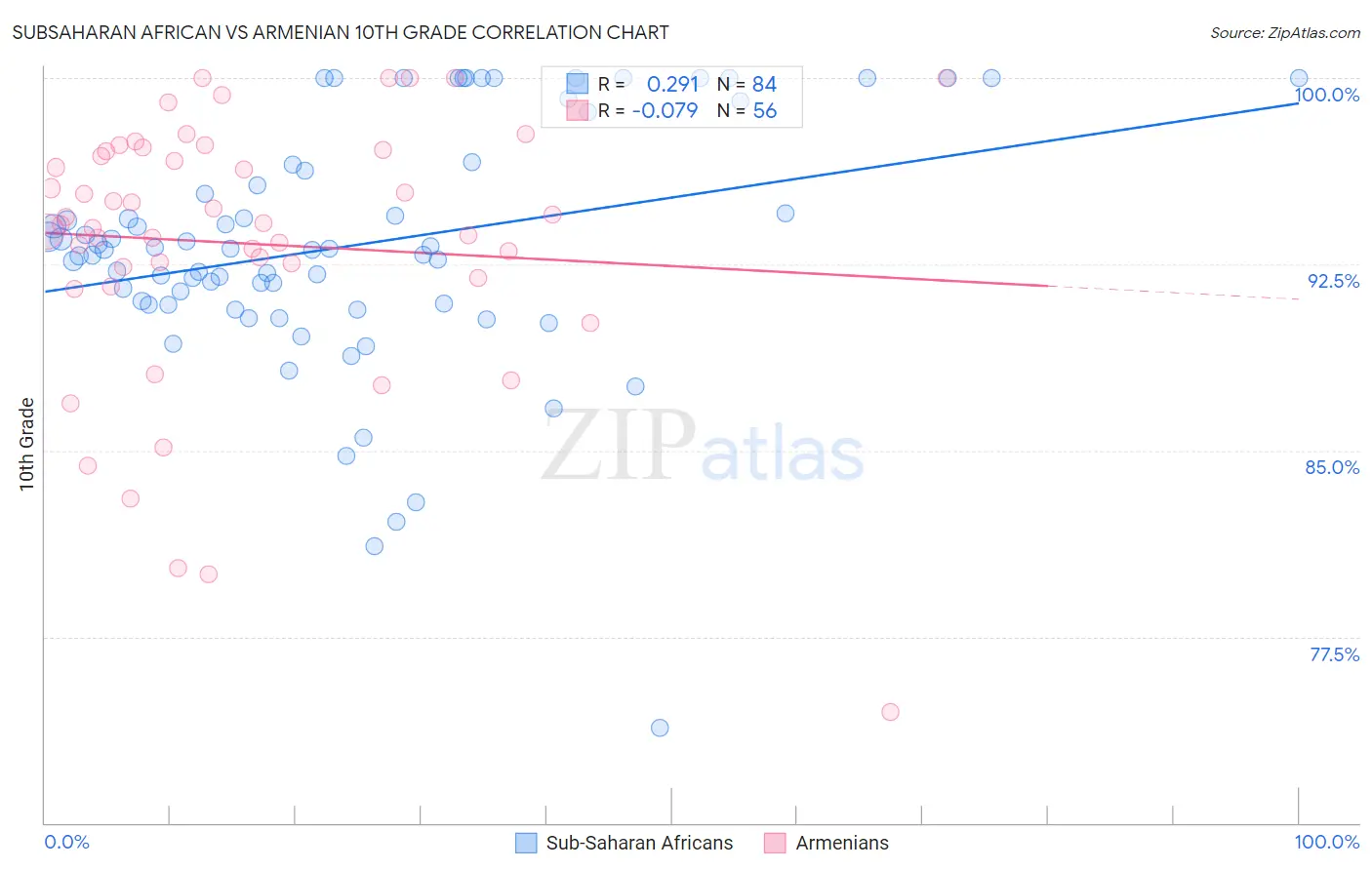 Subsaharan African vs Armenian 10th Grade