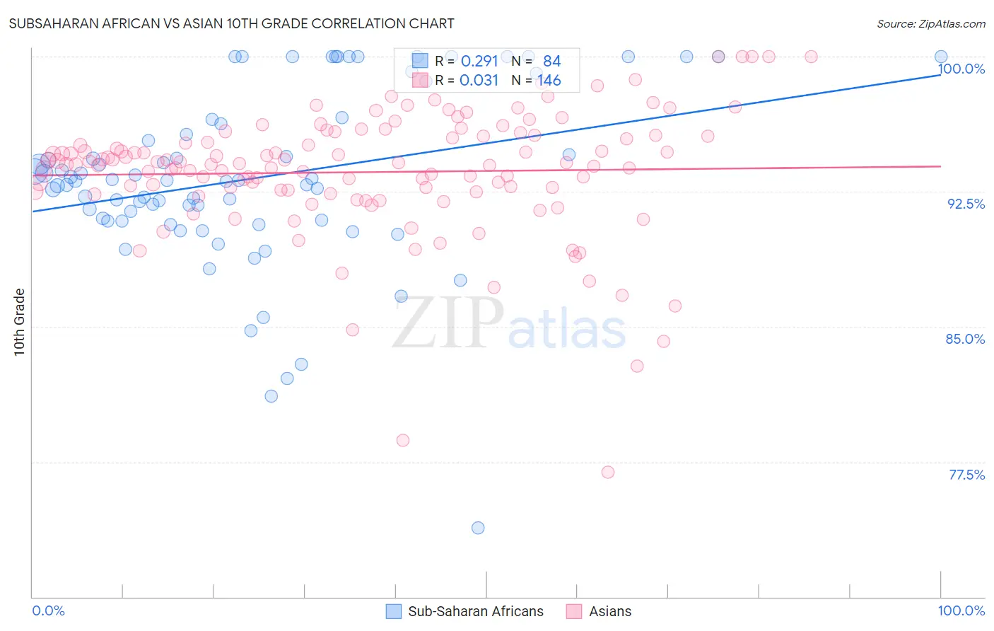 Subsaharan African vs Asian 10th Grade