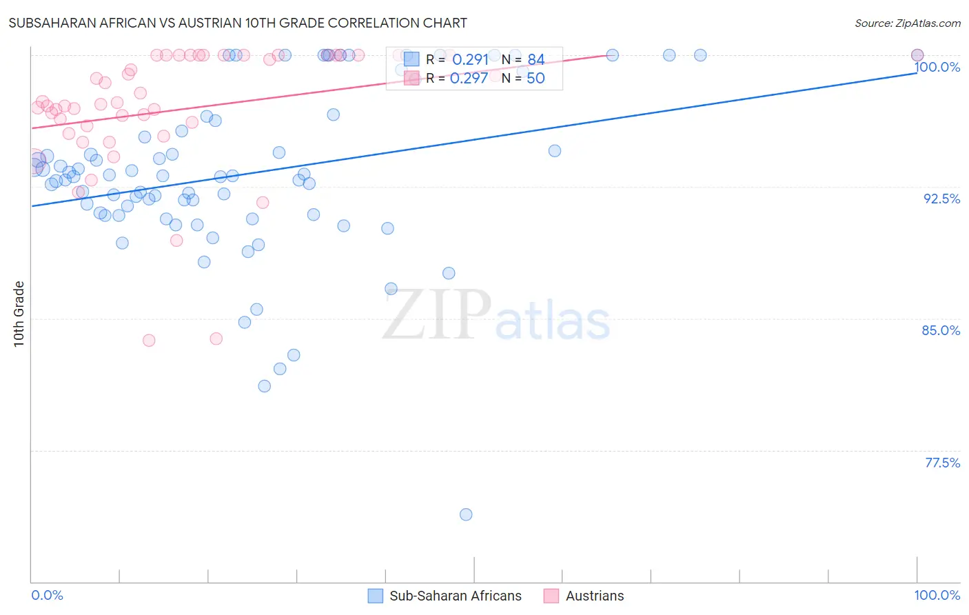Subsaharan African vs Austrian 10th Grade
