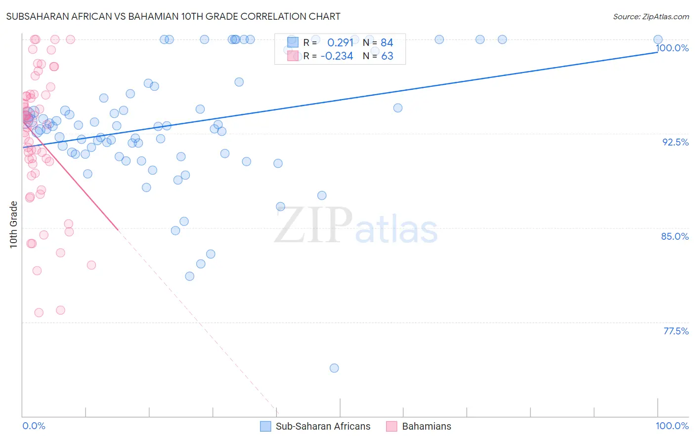 Subsaharan African vs Bahamian 10th Grade