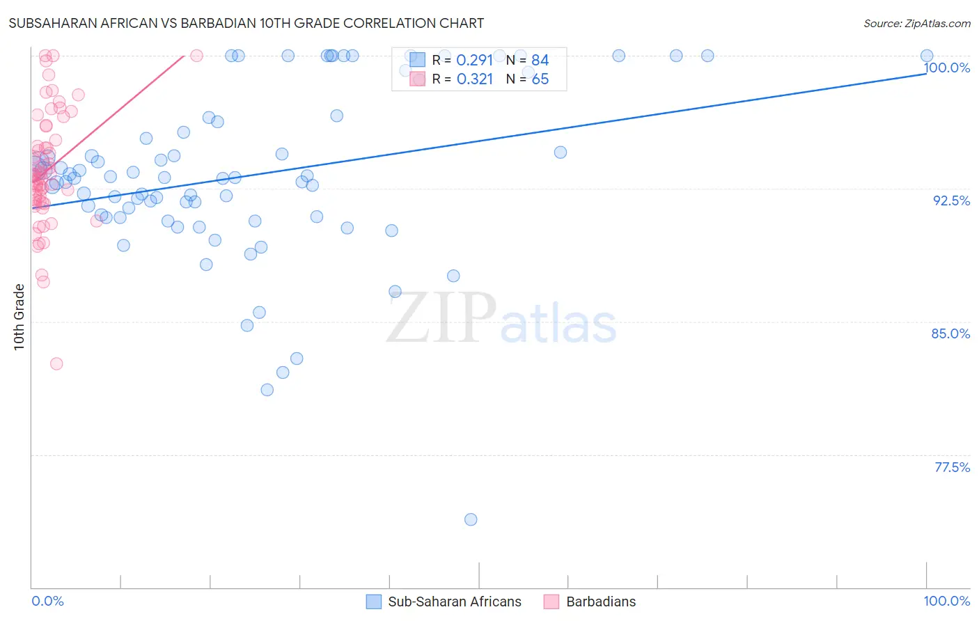 Subsaharan African vs Barbadian 10th Grade