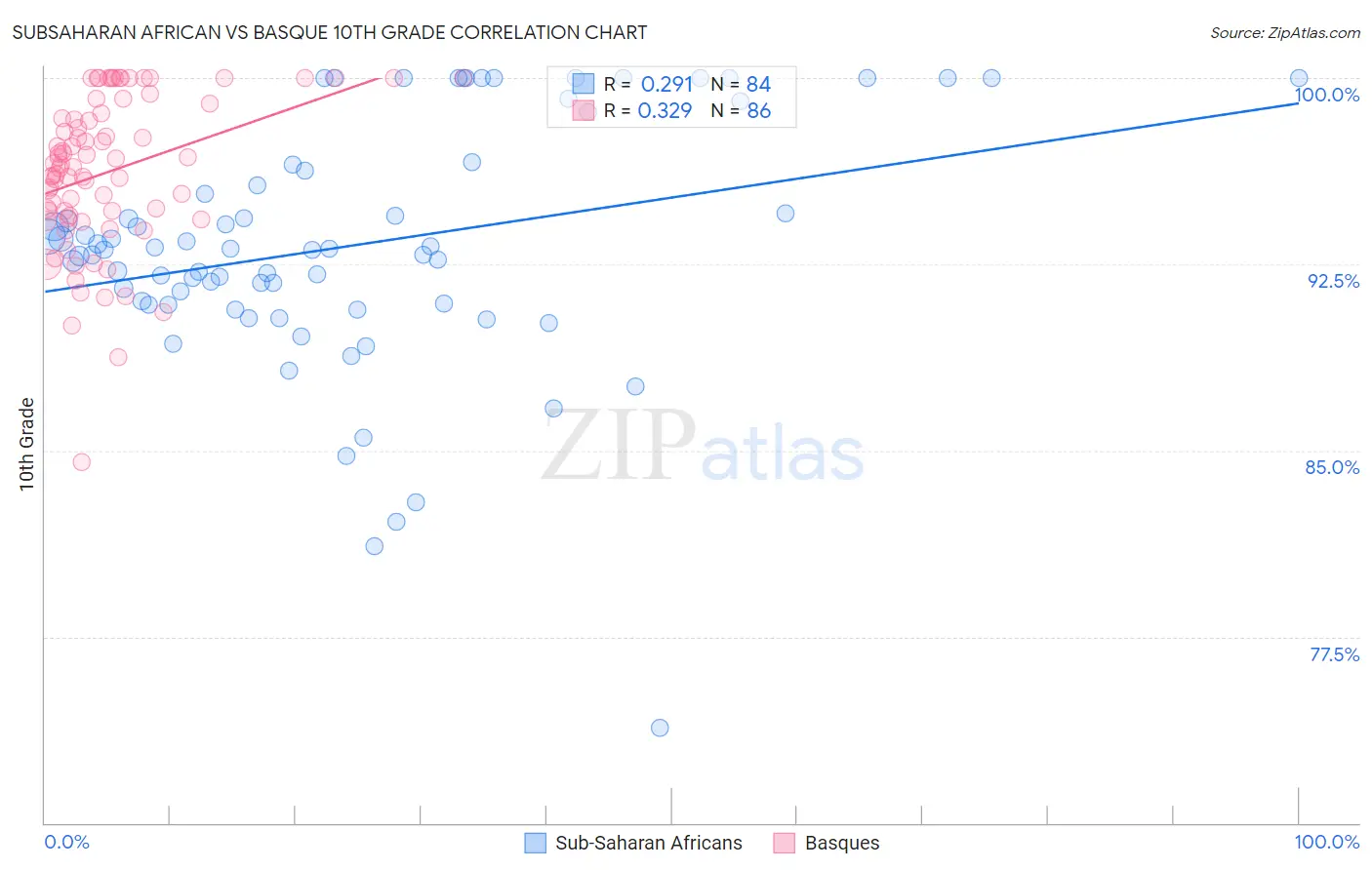 Subsaharan African vs Basque 10th Grade