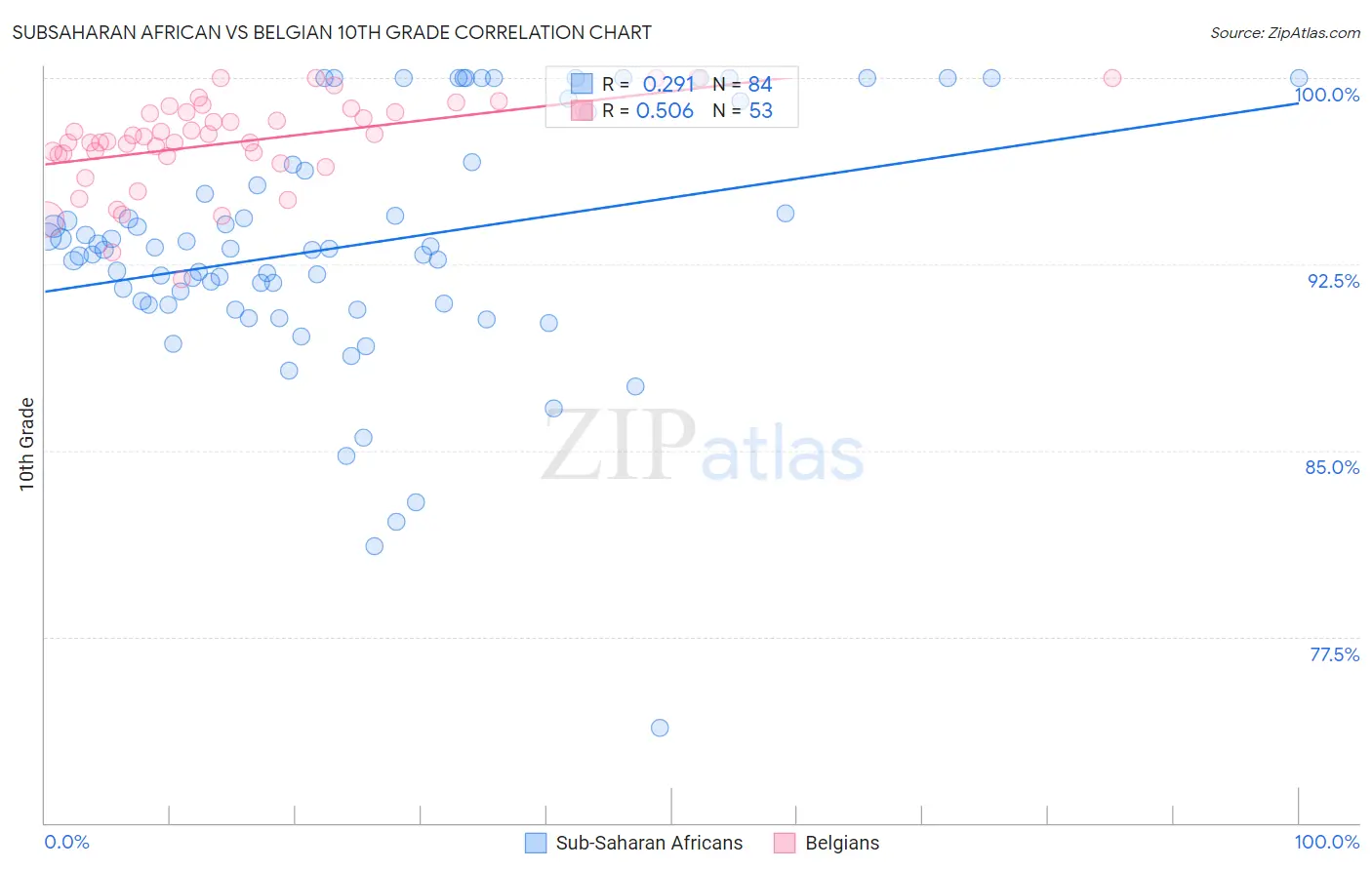 Subsaharan African vs Belgian 10th Grade