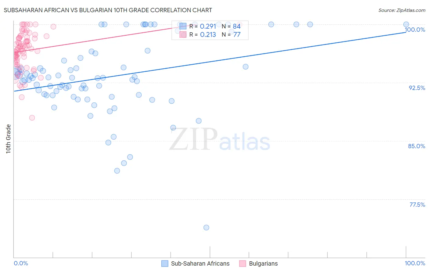 Subsaharan African vs Bulgarian 10th Grade