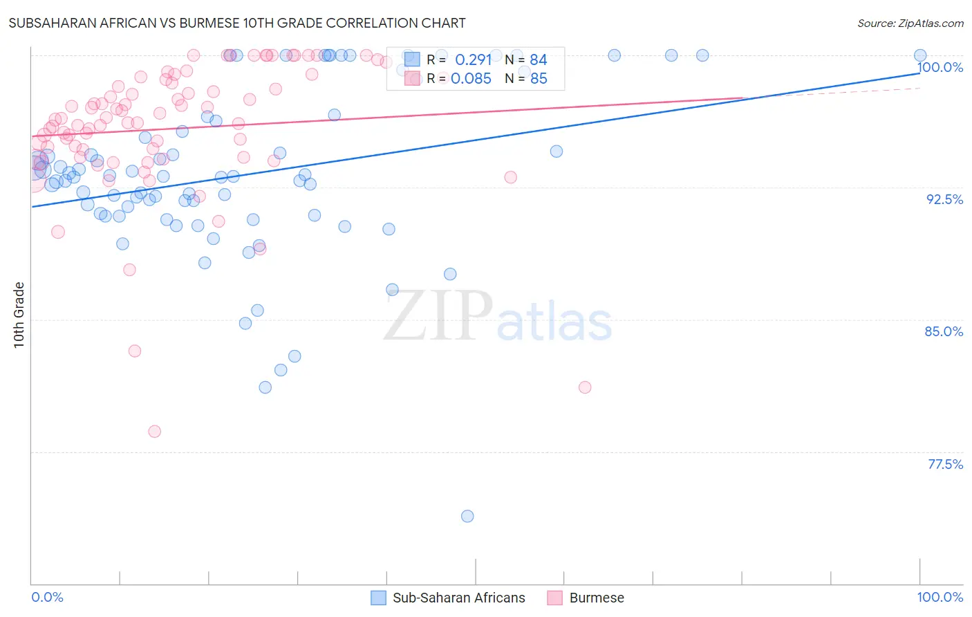 Subsaharan African vs Burmese 10th Grade