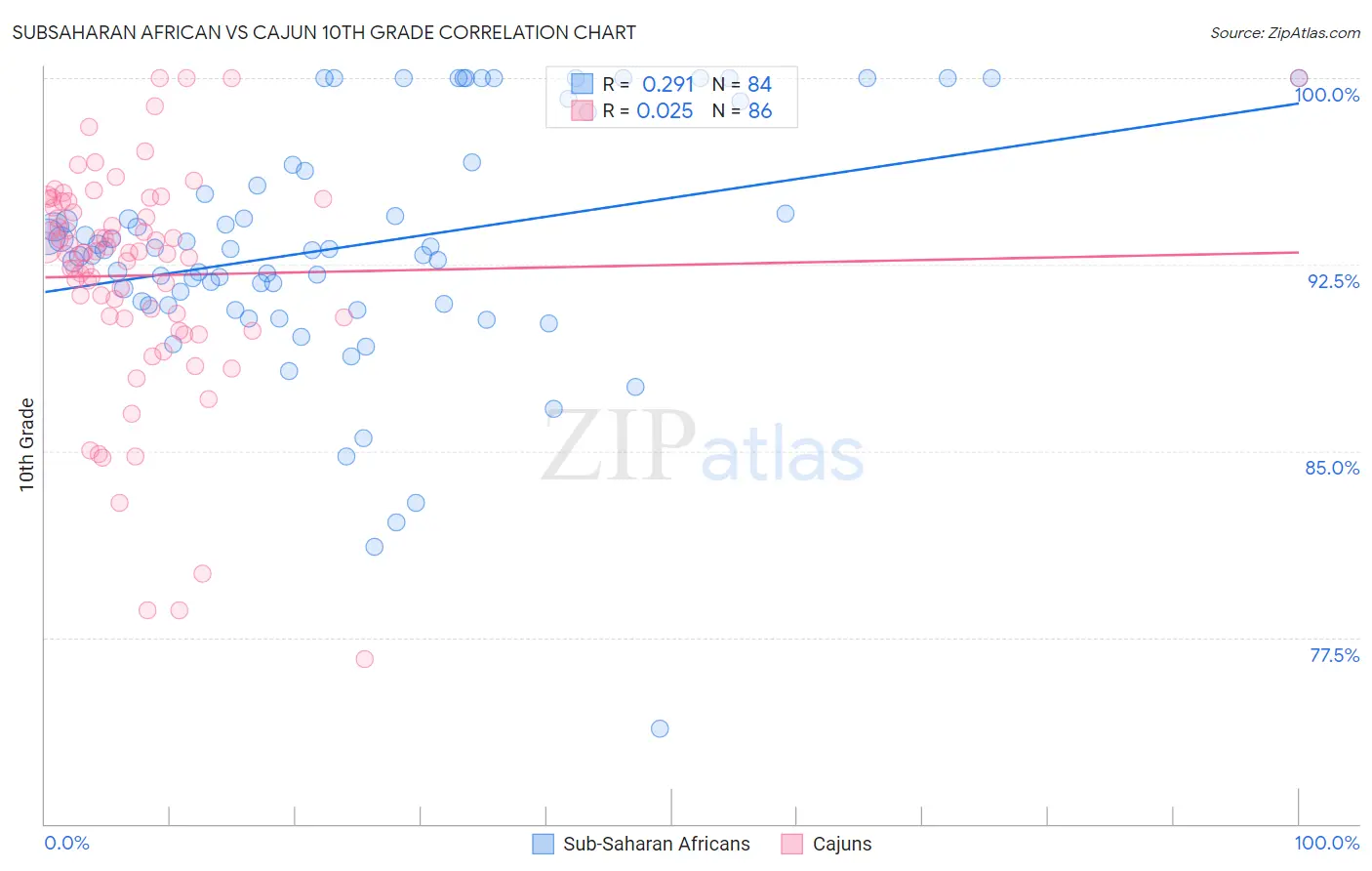 Subsaharan African vs Cajun 10th Grade
