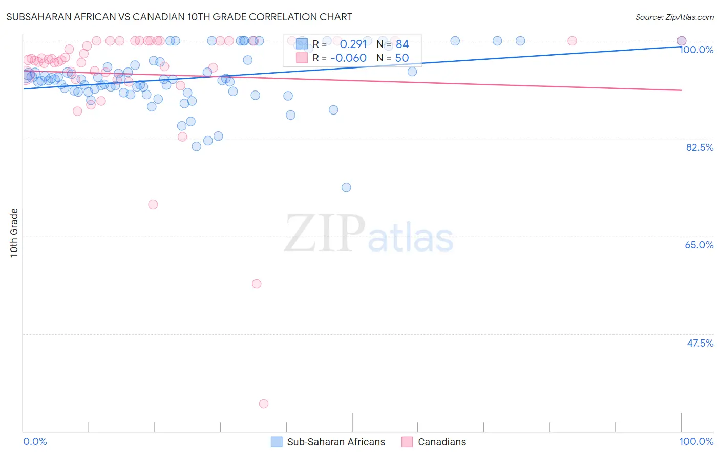 Subsaharan African vs Canadian 10th Grade