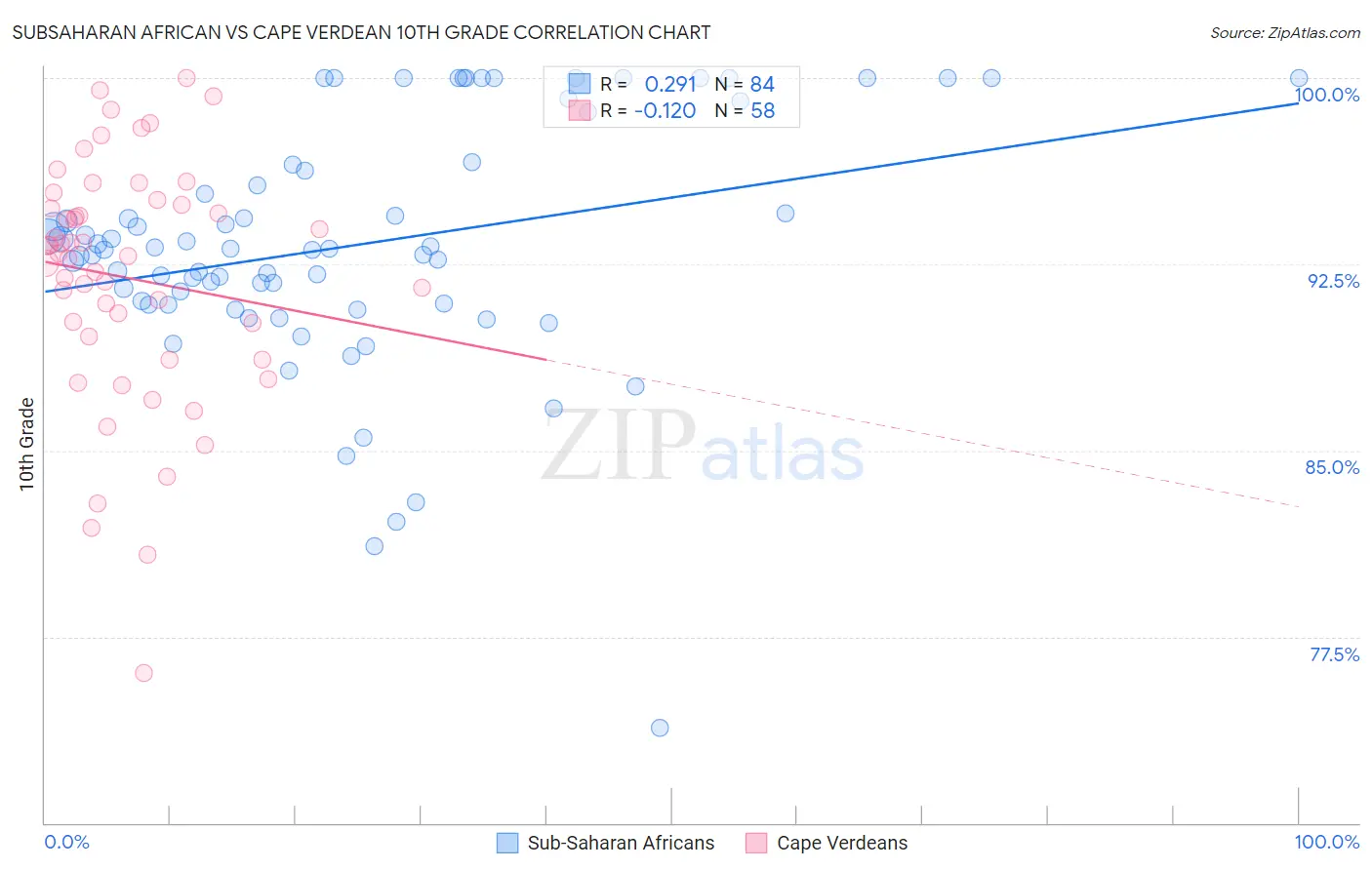 Subsaharan African vs Cape Verdean 10th Grade