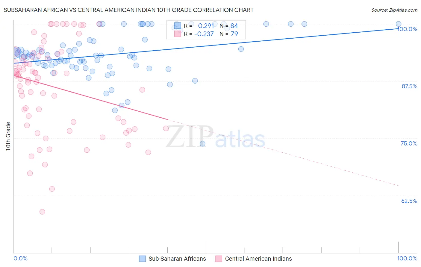 Subsaharan African vs Central American Indian 10th Grade