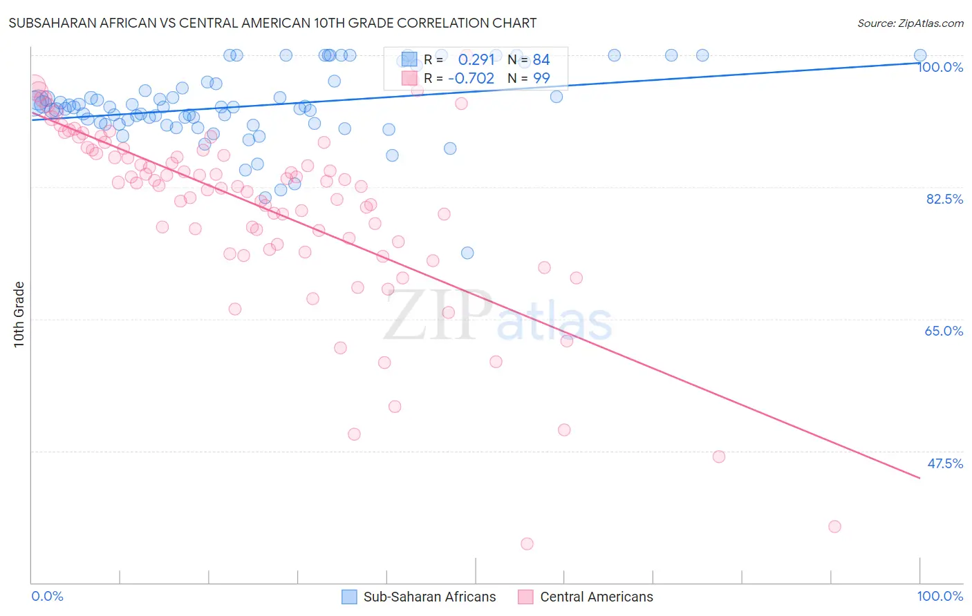 Subsaharan African vs Central American 10th Grade