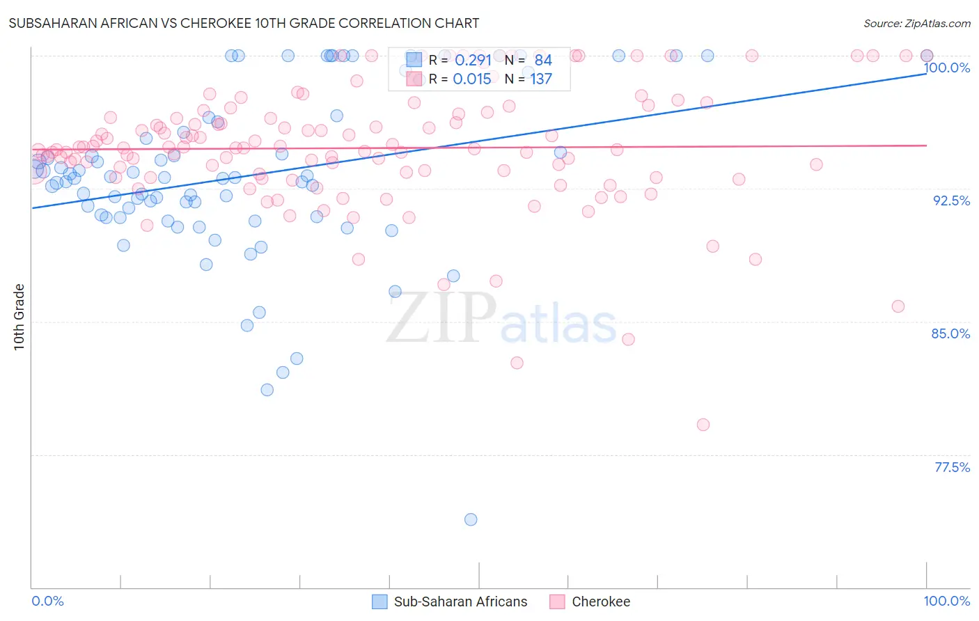 Subsaharan African vs Cherokee 10th Grade
