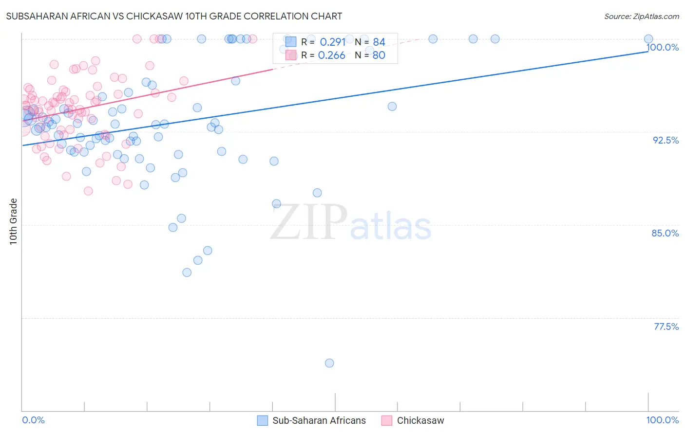 Subsaharan African vs Chickasaw 10th Grade