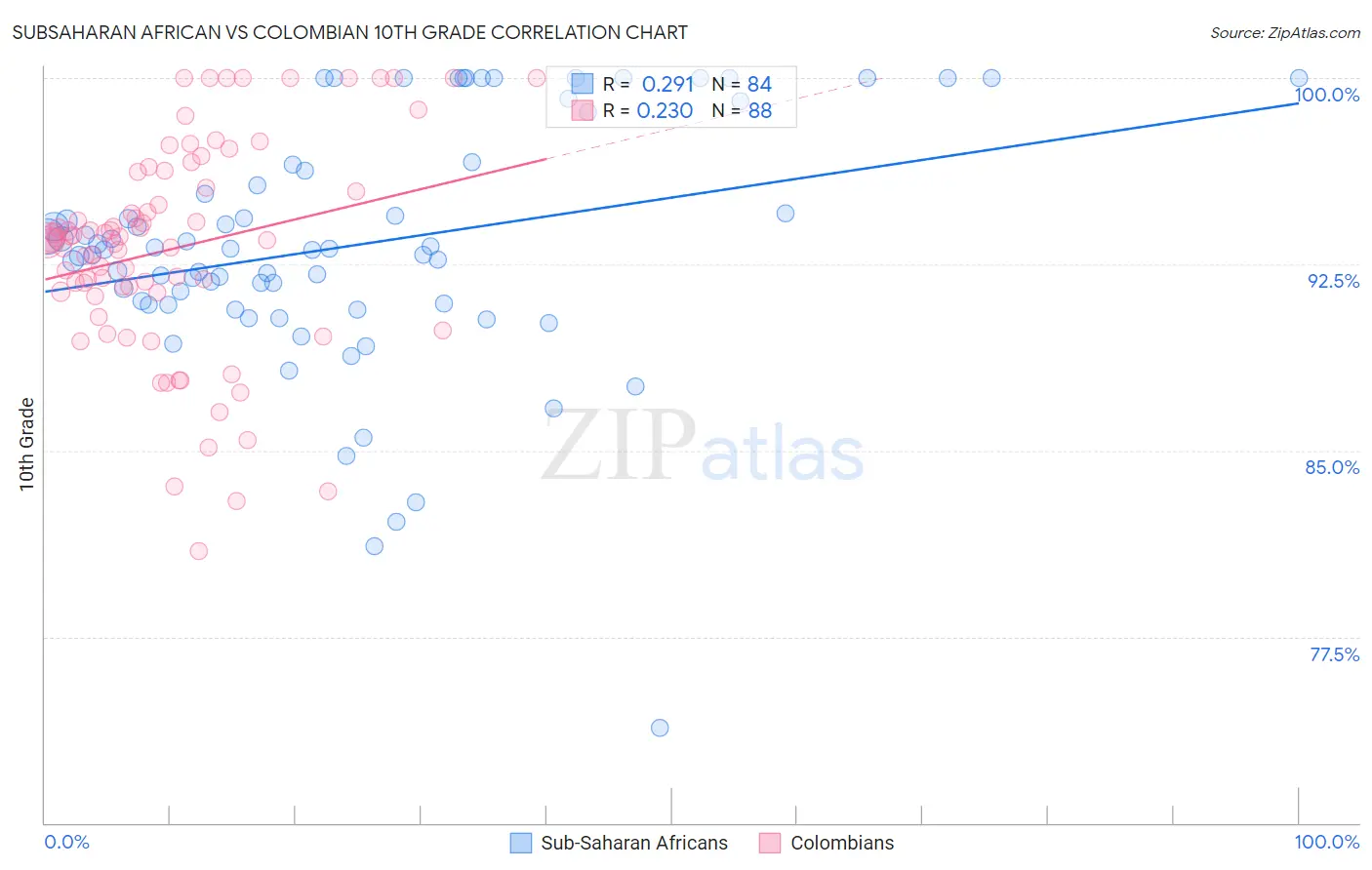 Subsaharan African vs Colombian 10th Grade