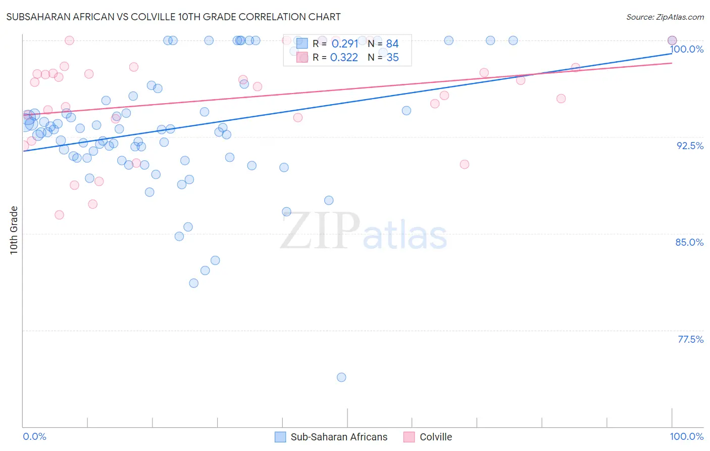 Subsaharan African vs Colville 10th Grade