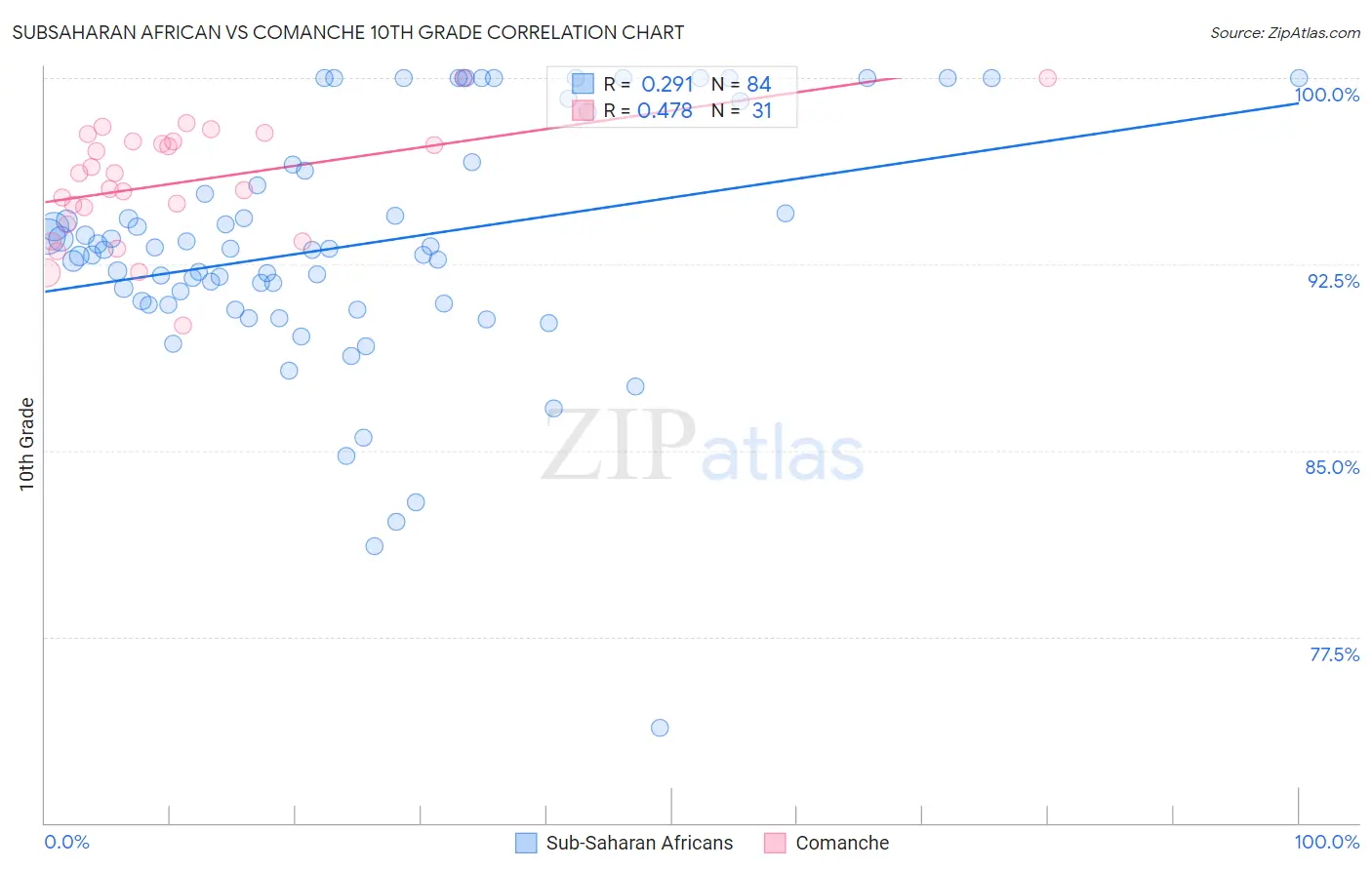 Subsaharan African vs Comanche 10th Grade