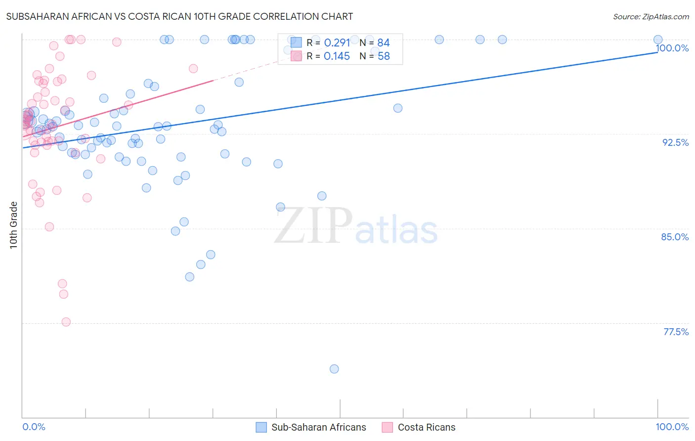 Subsaharan African vs Costa Rican 10th Grade