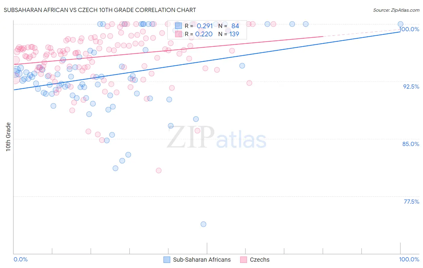 Subsaharan African vs Czech 10th Grade