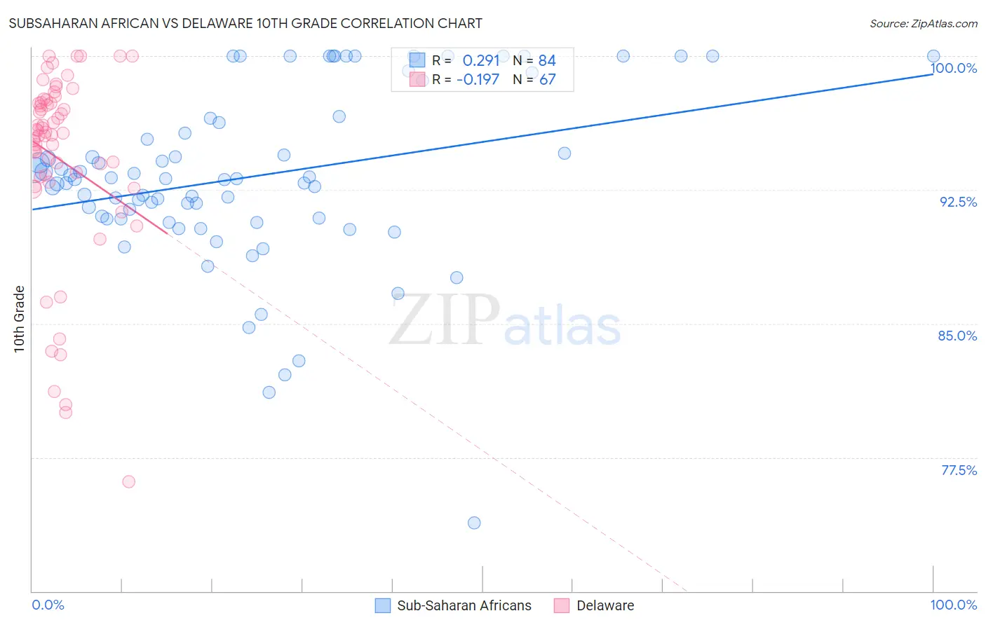 Subsaharan African vs Delaware 10th Grade