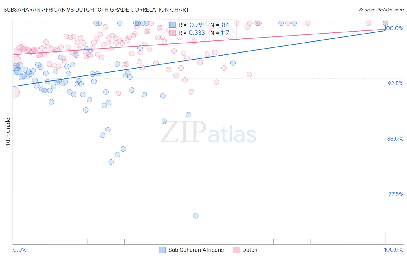 Subsaharan African vs Dutch 10th Grade
